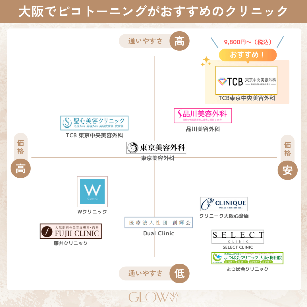 ピコトーニング　大阪